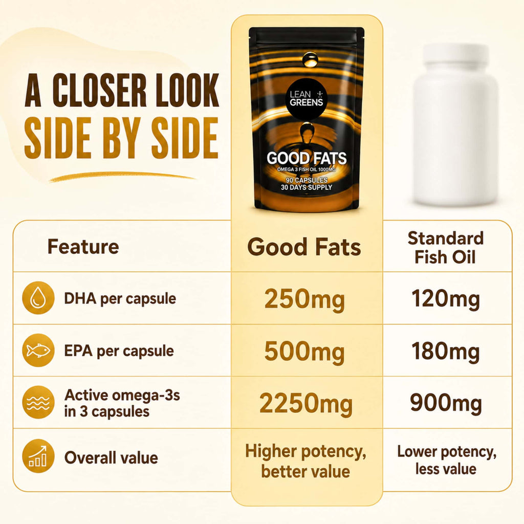 Good Fats - Premium Omega 3 Fish Oils