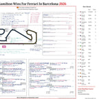 FORMULA 1 Hamilton Wins For Ferrari. Barcelona-Catalunya Grand Prix. Circuit de Barcelona Catalunya. 14 June 2026. Harry Benjamin