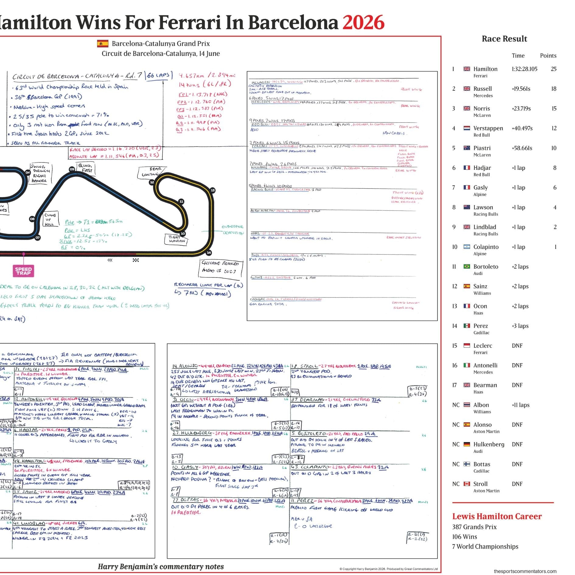 FORMULA 1 Hamilton Wins For Ferrari. Barcelona-Catalunya Grand Prix. Circuit de Barcelona Catalunya. 14 June 2026. Harry Benjamin
